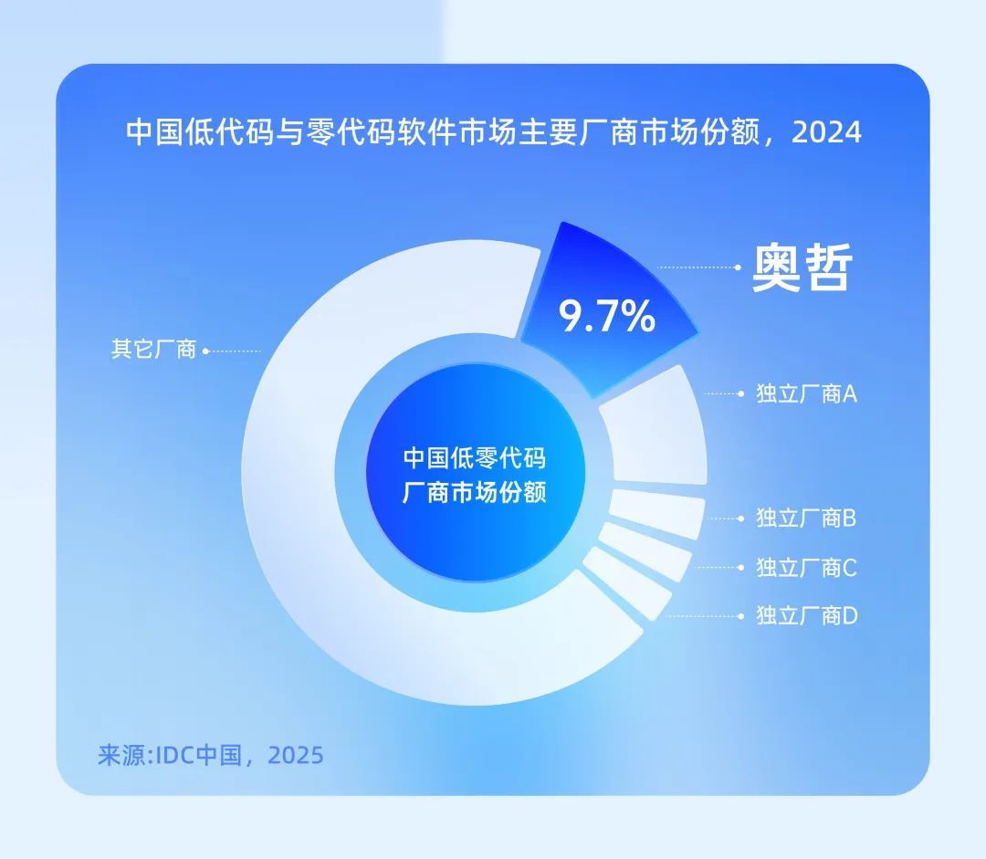 IDC报告：奥哲，低零代码独立厂商第一！ - 产业家