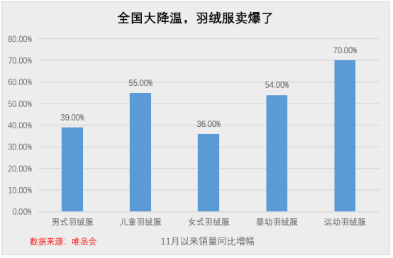 大降温，年轻人被“冻服”，折扣羽绒服火了 